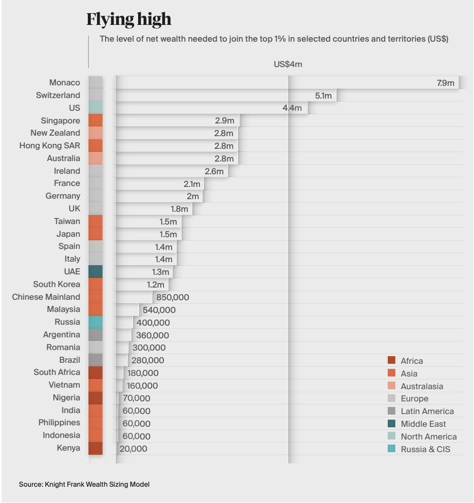 A chart showing the wealth level needed in various countries to be in the top 1%.